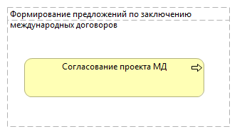 Формирование предложений по заключению международных договоров