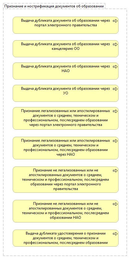 Признание и нострификация документов об образовании