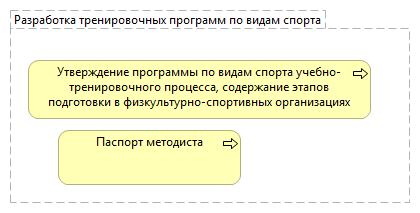 Разработка тренировочных программ по видам спорта