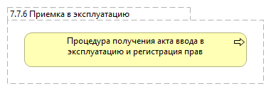 7.7.6 Приемка в эксплуатацию