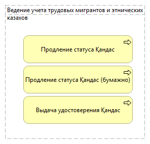 Ведение учета трудовых мигрантов и этнических казахов