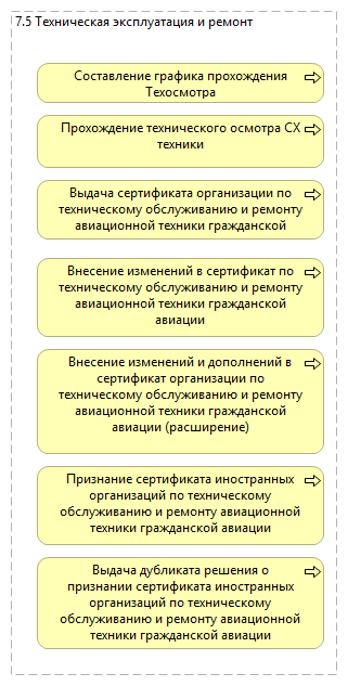 7.5 Техническая эксплуатация и ремонт
