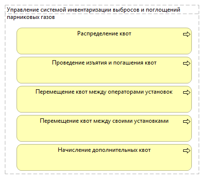 Управление системой инвентаризации выбросов и поглощений парниковых газов