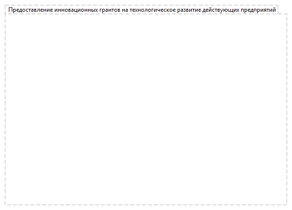  Предоставление инновационных грантов на технологическое развитие действующих предприятий