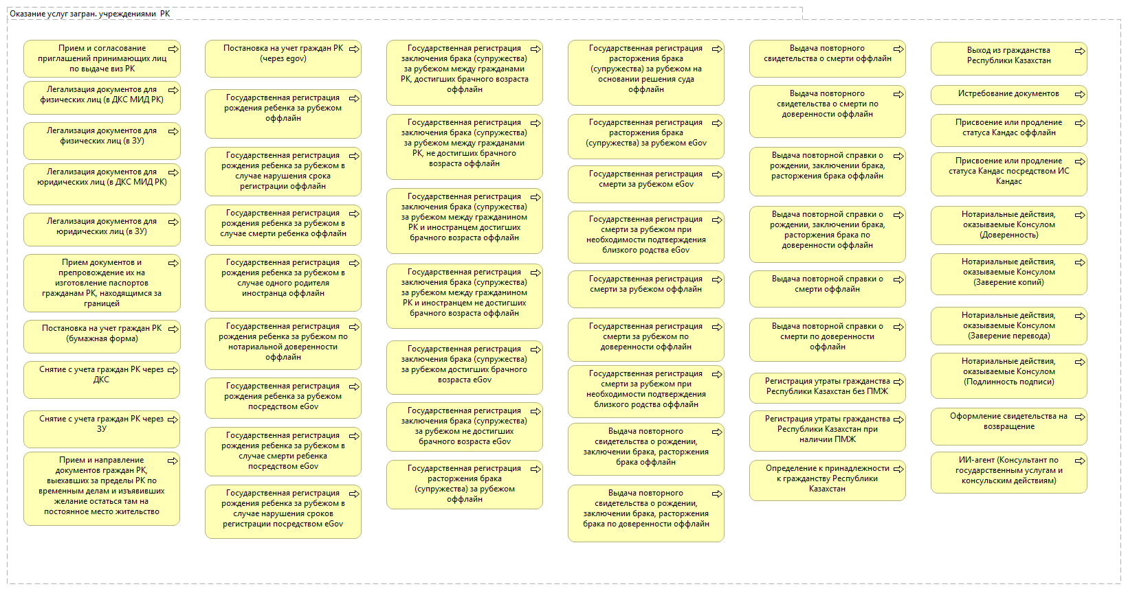 Оказание услуг загран. учреждениями  РК