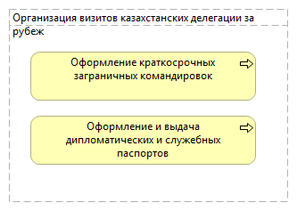 Организация визитов казахстанских делегации за рубеж