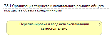 7.5.1 Организация текущего и капитального ремонта общего имущества объекта кондоминиума