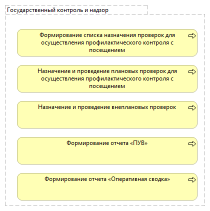 Государственный контроль и надзор
