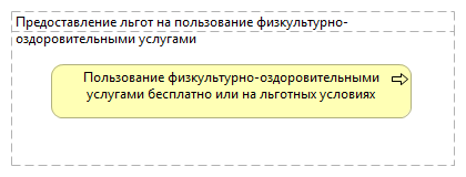 Предоставление льгот на пользование физкультурно-оздоровительными услугами