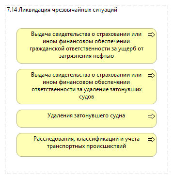 7.14 Ликвидация чрезвычайных ситуаций