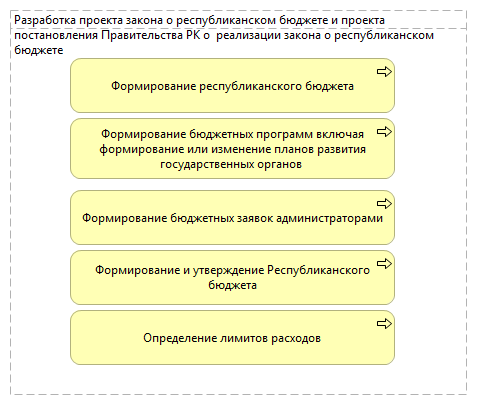 Разработка проекта закона о республиканском бюджете и проекта постановления Правительства РК о  реализации закона о республиканском бюджете 