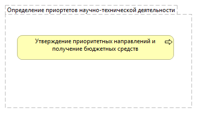 Определение приортетов научно-технической деятельности
