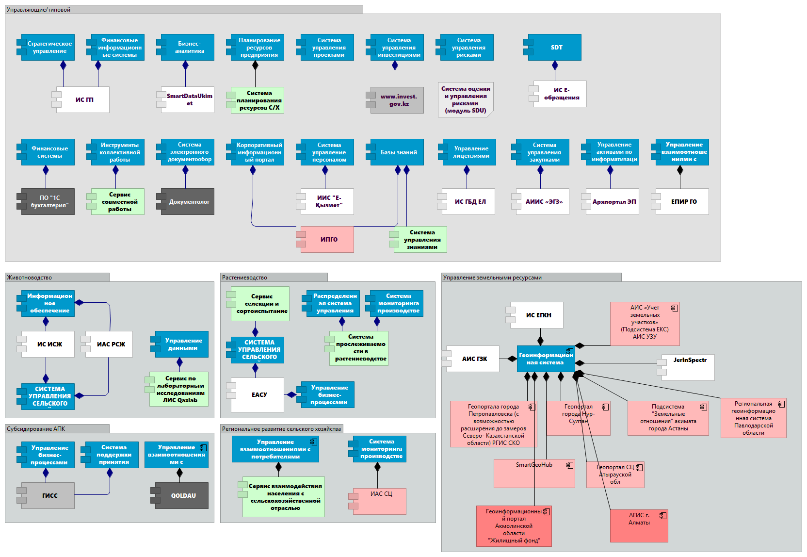 Сельское хозяйство