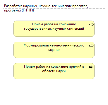 Разработка научных, научно-технических проектов, программ (НТПП)
