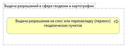 Выдача разрешений в сфере геодезии и картографии