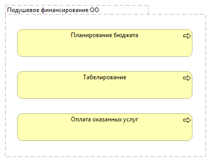Подушевое финансирование ОО