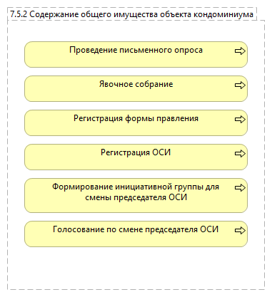 7.5.2 Содержание общего имущества объекта кондоминиума