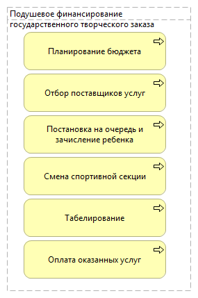 Подушевое финансирование государственного творческого заказа