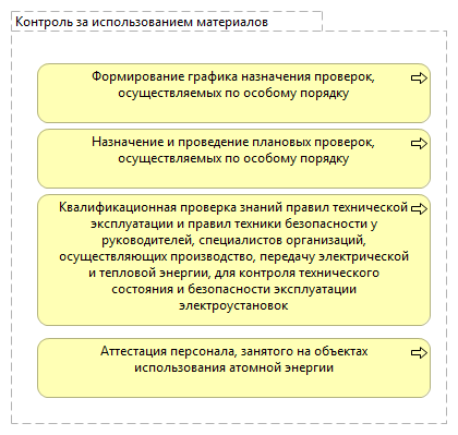 Контроль за использованием материалов