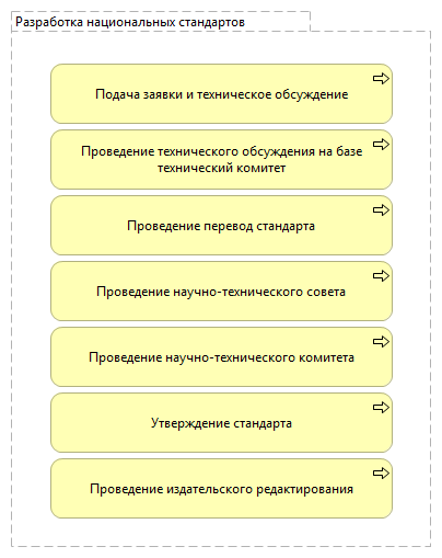 Разработка национальных стандартов