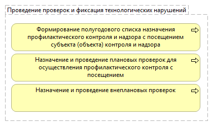 Проведение проверок и фиксация технологических нарушений