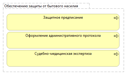 Обеспечению защиты от бытового насилия