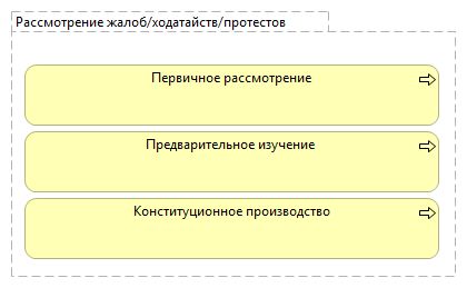 Рассмотрение жалоб/ходатайств/протестов