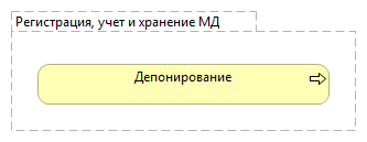 Регистрация, учет и хранение МД