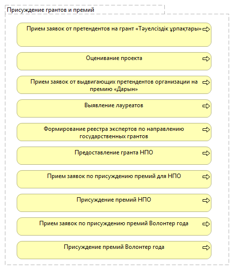 Присуждение грантов и премий