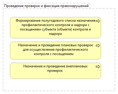 Проведение проверок и фиксация правонарушений