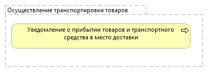 Осуществление транспортировки товаров