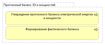Прогнозный баланс ЭЭ и мощностей