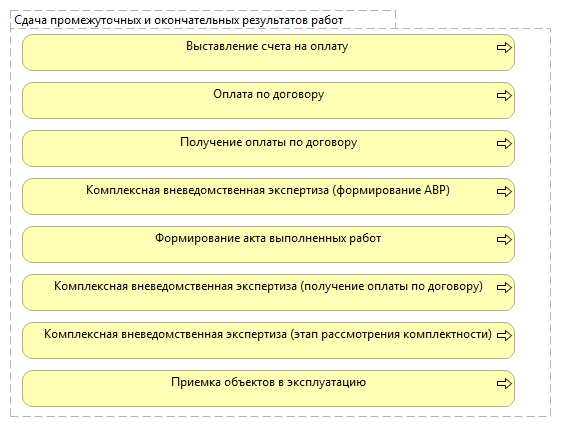 Сдача промежуточных и окончательных результатов работ