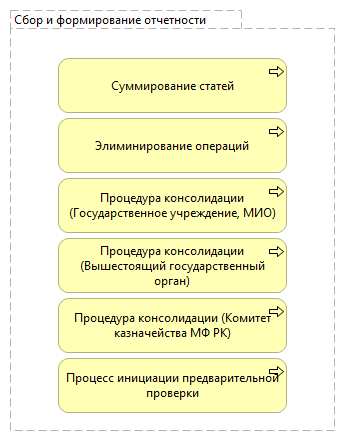 Сбор и формирование отчетности