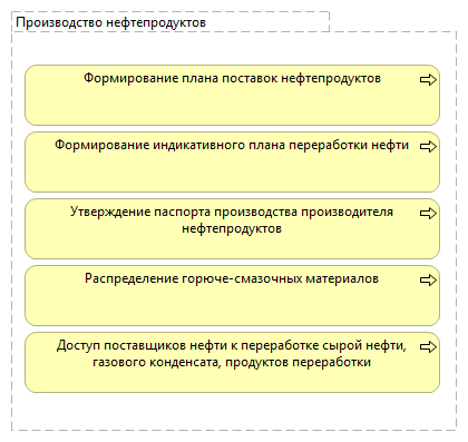 Производство нефтепродуктов
