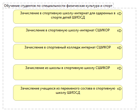 Обучение студентов по специальности физическая культура и спорт