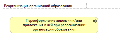 Реорганизация организаций образования