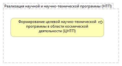 Реализация научной и научно-технической программы (НТП)