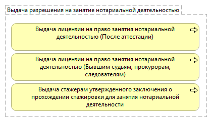 Выдача разрешения на занятие нотариальной деятельностью