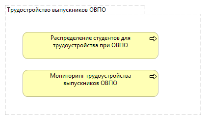 Трудоустройство выпускников ОВПО