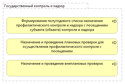 Государственный контроль и надзор
