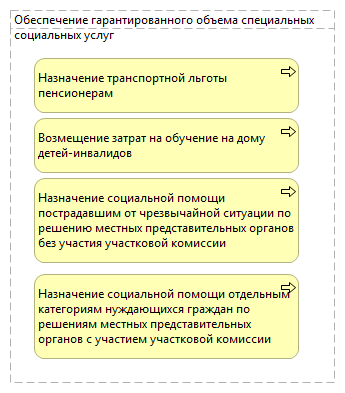 Обеспечение гарантированного объема специальных социальных услуг