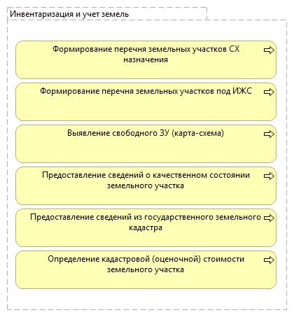 Инвентаризация и учет земель