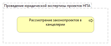 Проведение юридической экспертизы проектов НПА