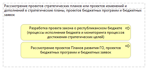 Рассмотрение проектов стратегических планов или проектов изменений и дополнений в стратегические планы, проектов бюджетных программ и бюджетных заявок