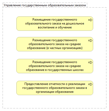 Управление государственным образовательным заказом