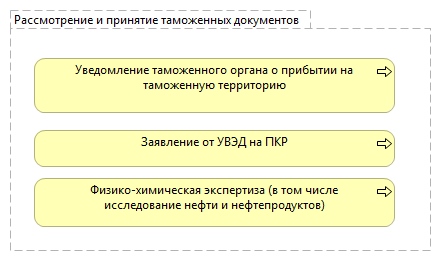 Рассмотрение и принятие таможенных документов