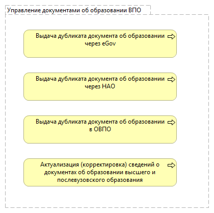 Управление документами об образовании ВПО