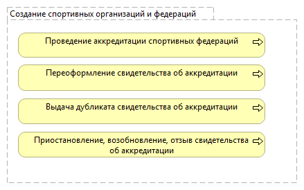 Создание спортивных организаций и федераций