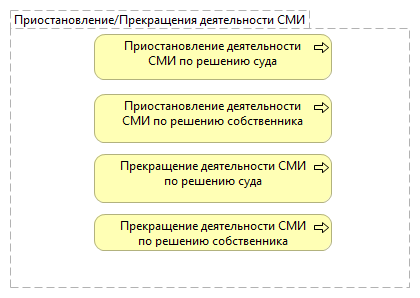 Приостановление/прекращение деятельности СМИ